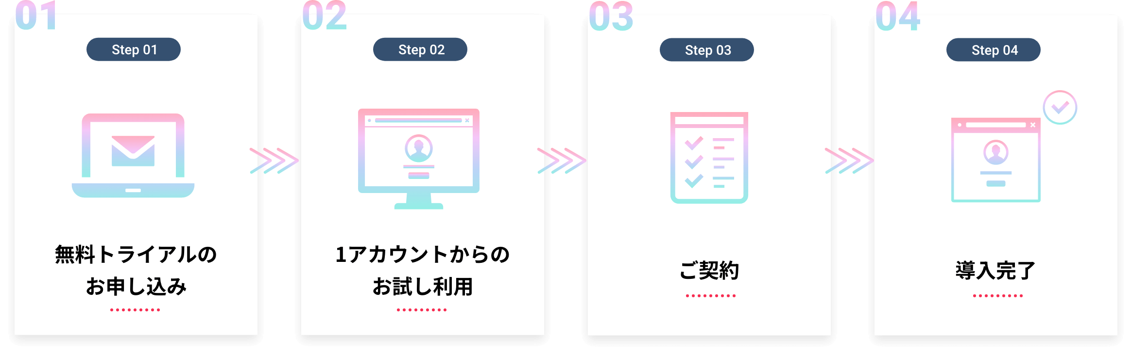 Step1.無料トライアルのお申し込み Step2.1アカウントからのお試し利用 Step3.ご契約 Step4.導入完了