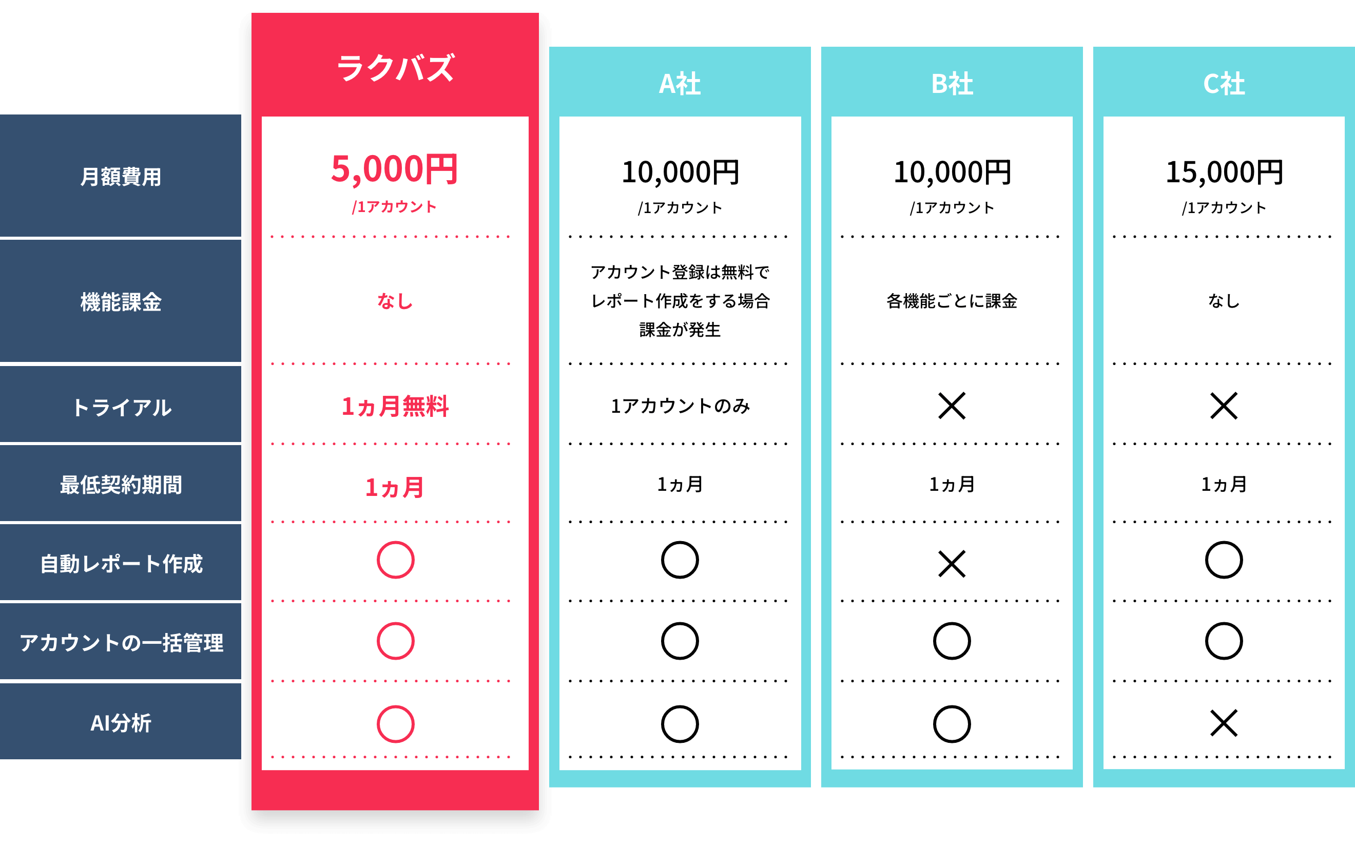 ラクバズの費用・機能の表